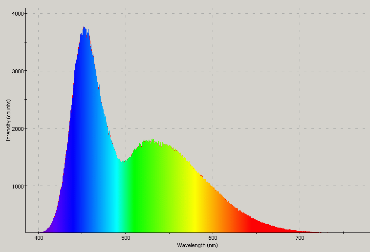 Spectrographic plot