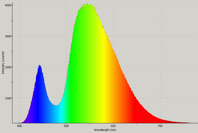 Spectrographic analysis