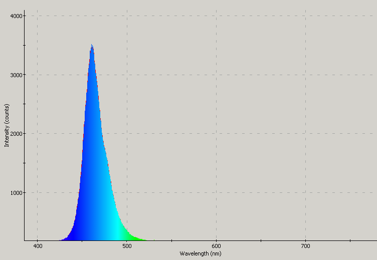 Spectrographic analysis