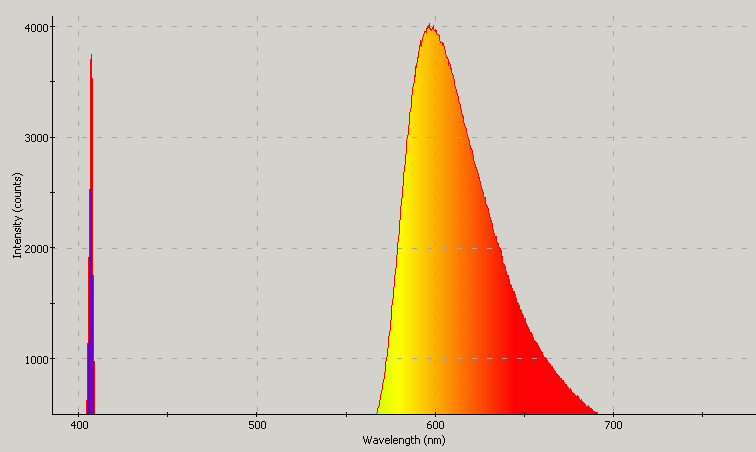 Spectrographic plot