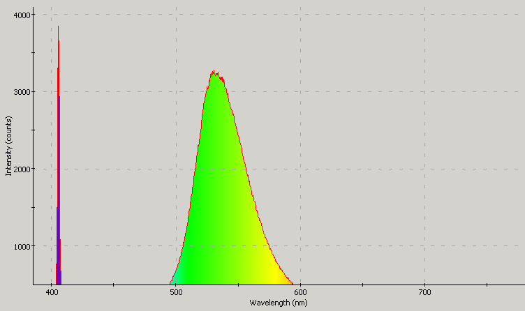 Spectrographic plot