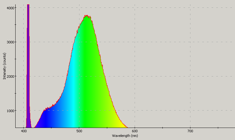 Spectrographic plot