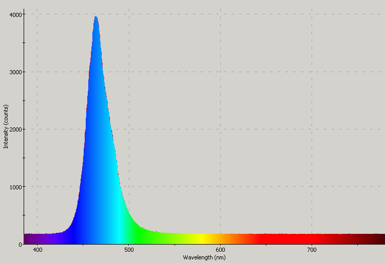 Spectrographic analysis