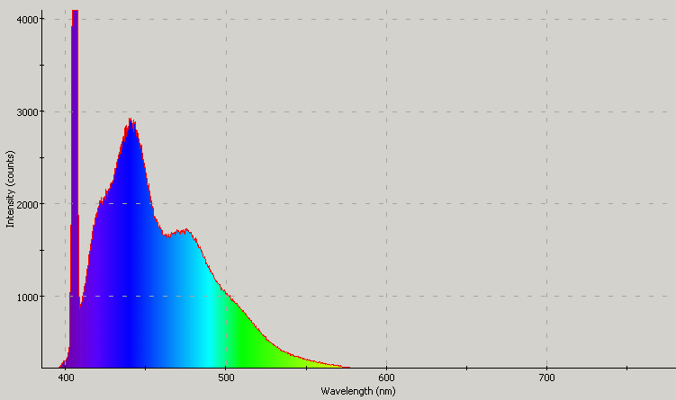 Spectrographic plot