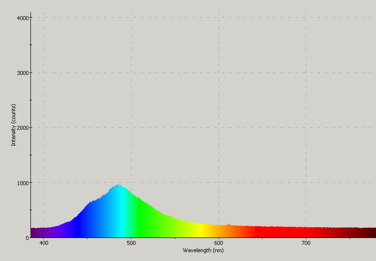 Spectrographic plot