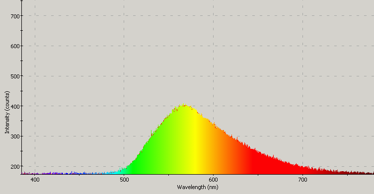 Spectrographic plot