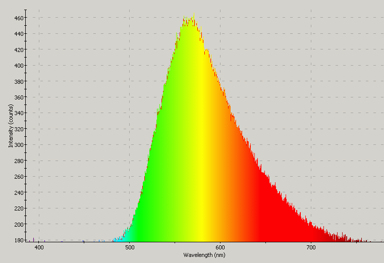 Spectrographic plot