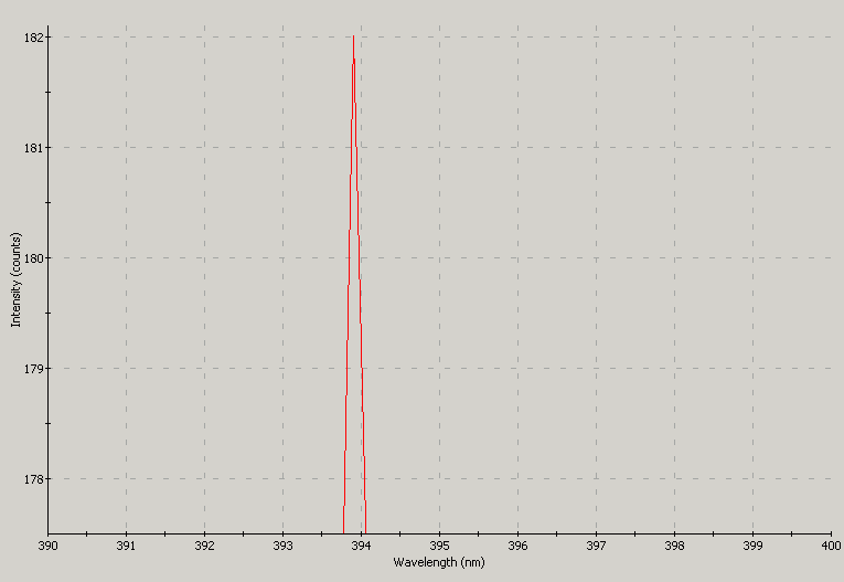 Spectrographic plot