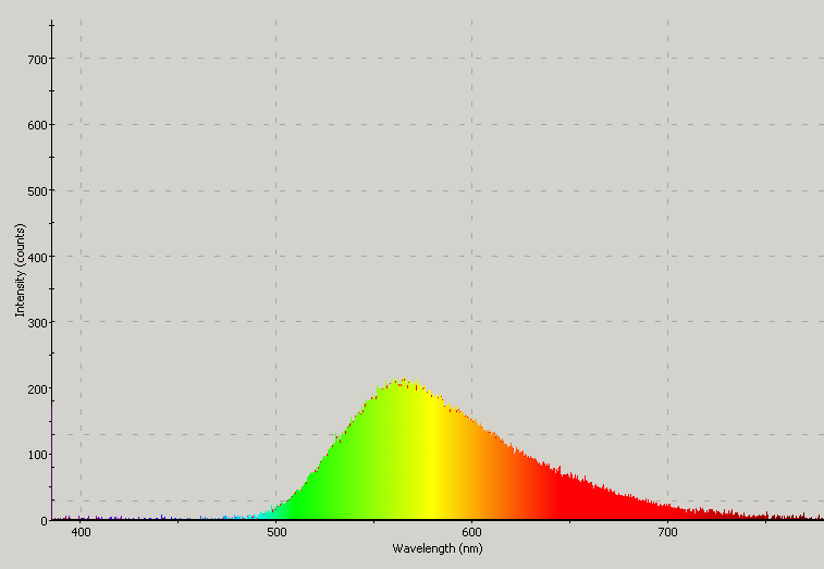 Spectrographic plot