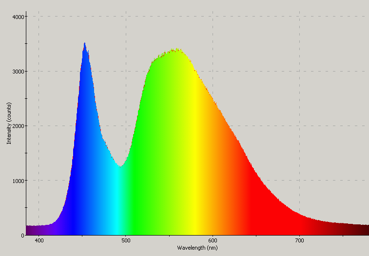 Spectrographic plot