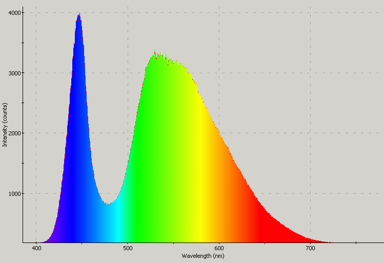 Spectrographic analysis