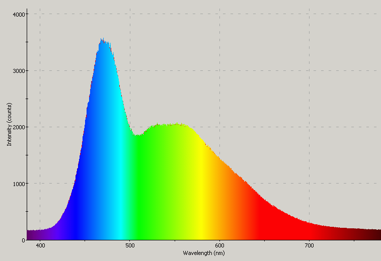 Spectrographic plot