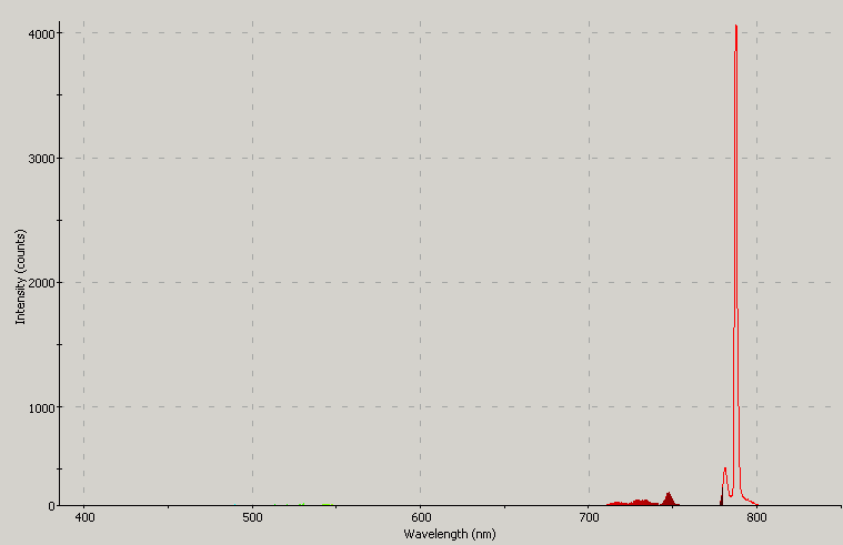 Spectrographic plot