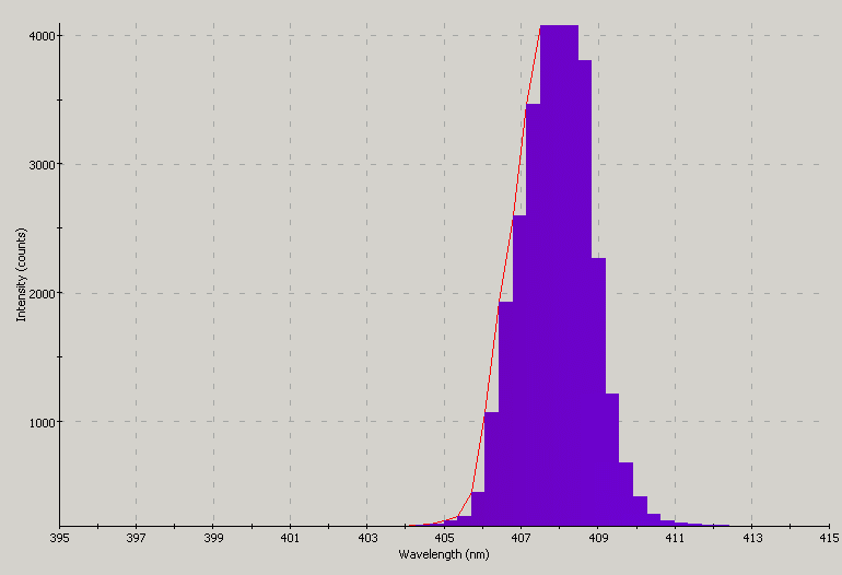 Spectrographic plot