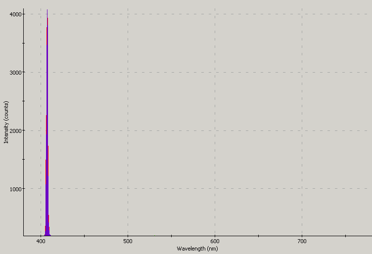 Spectrographic plot