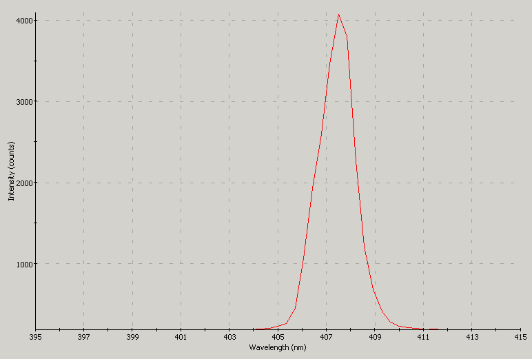 Spectrographic plot