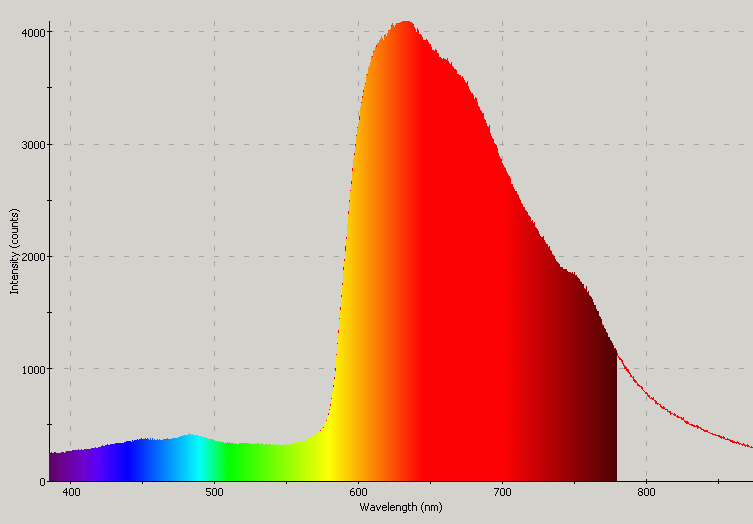 Spectrographic analysis