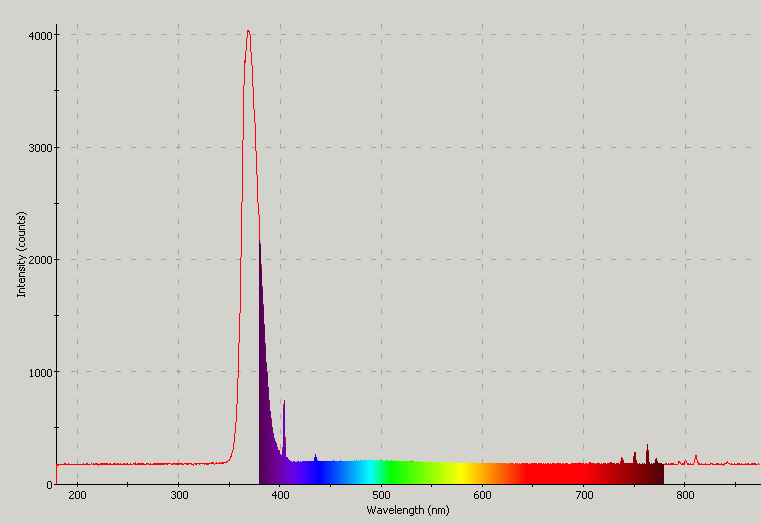 Spectrographic analysis