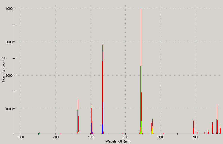 Spectrographic analysis