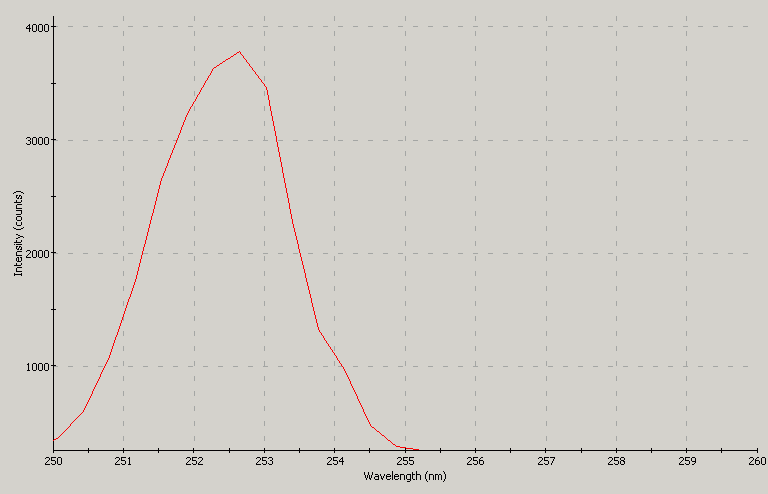 Spectrographic analysis