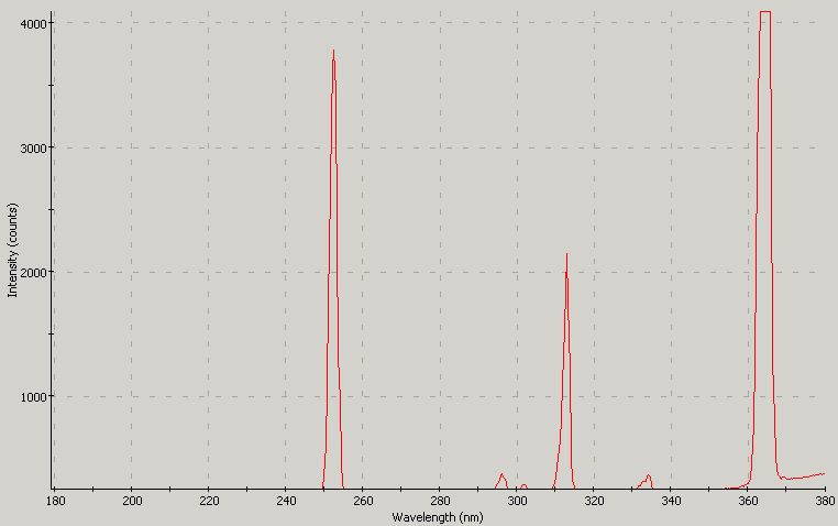 Spectrographic analysis