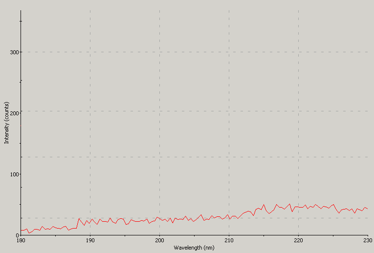 Spectrographic analysis