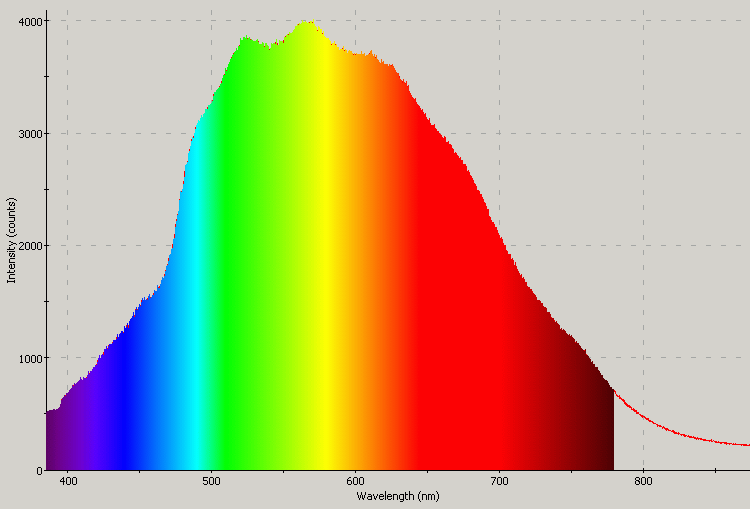 Spectrographic plot