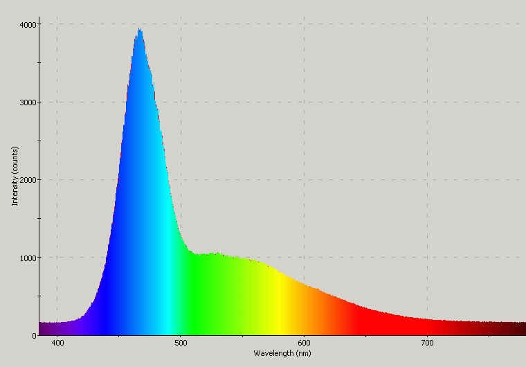 Spectrographic plot