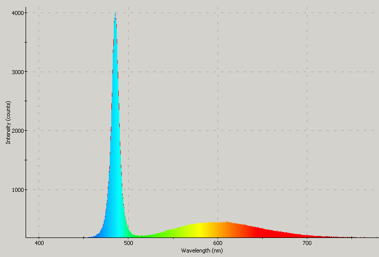 Spectrographic analysis