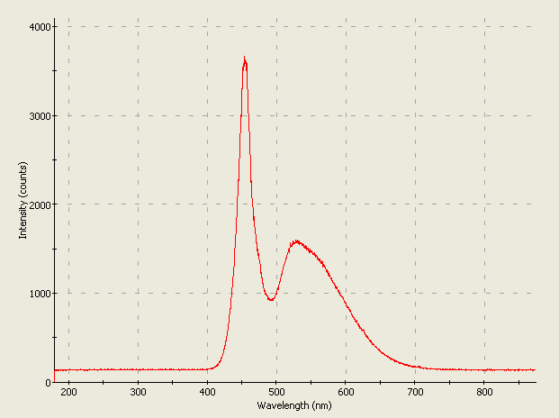 Spectrographic analysis