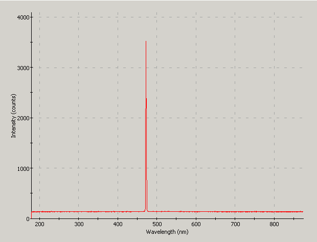 Spectrographic analysis