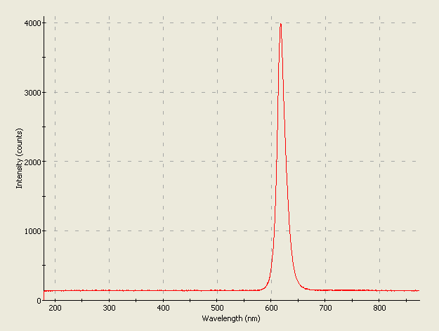 Spectrographic plot