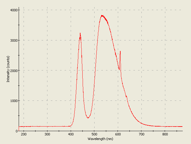 Spectrographic plot