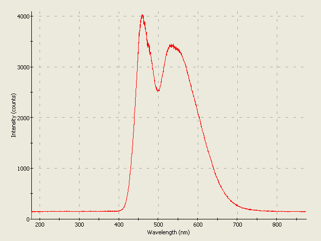 Spectrographic analysis