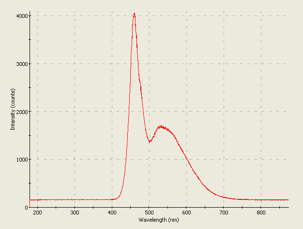 Spectrographic plot