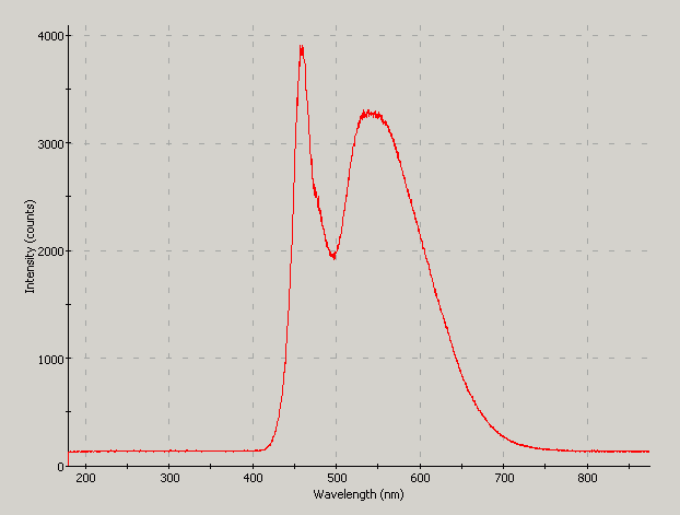 Spectrographic analysis