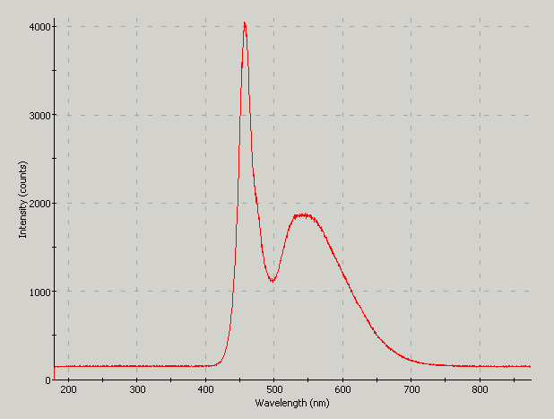 Spectrographic plot