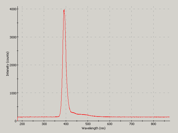 Spectrographic plot