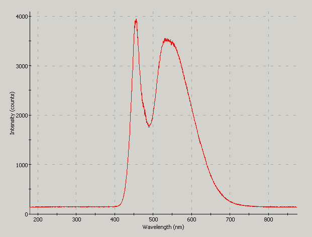 Spectrographic plot