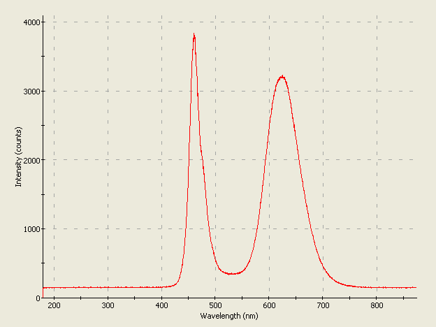 Spectrographic analysis