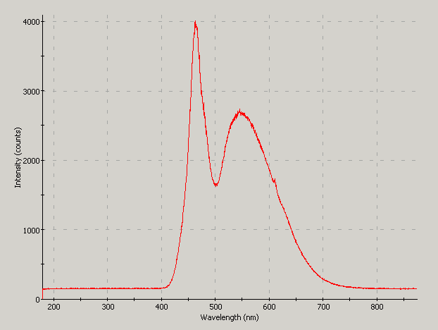 Spectrographic analysis