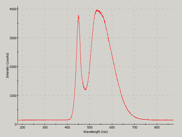 Spectrographic plot