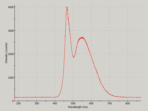 Spectrographic plot