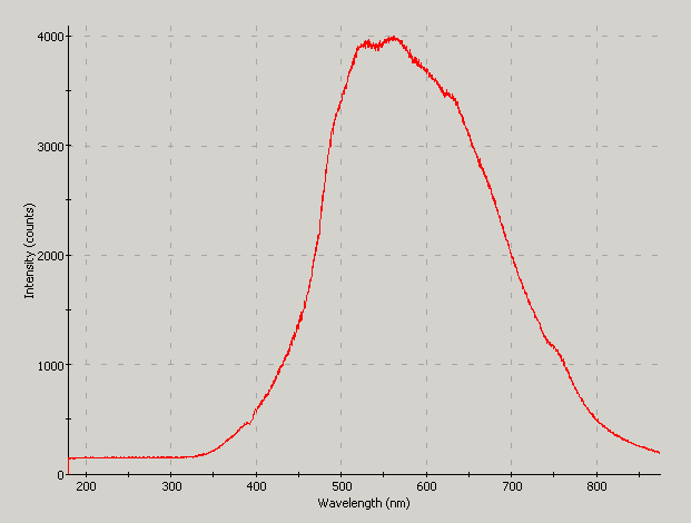 Spectrographic plot