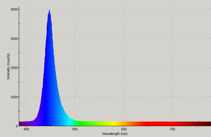 Spectrographic plot