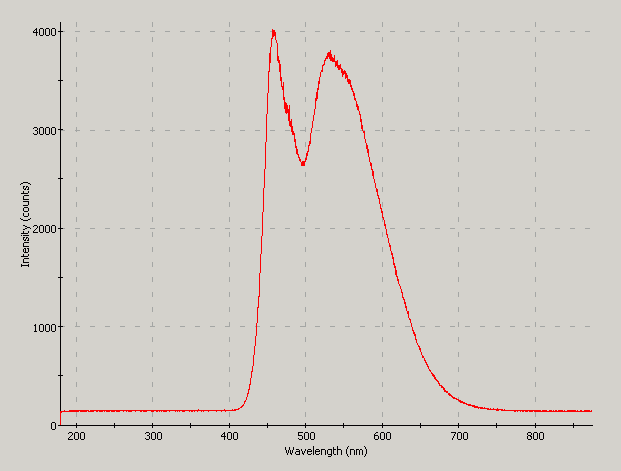 Spectrographic analysis