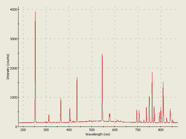 Spectrographic analysis