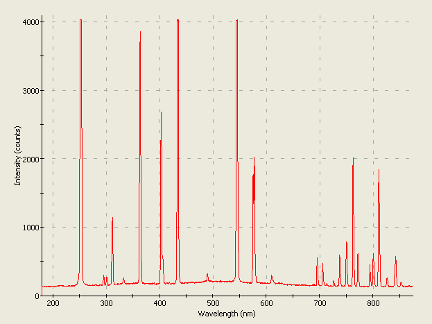 Spectrographic analysis