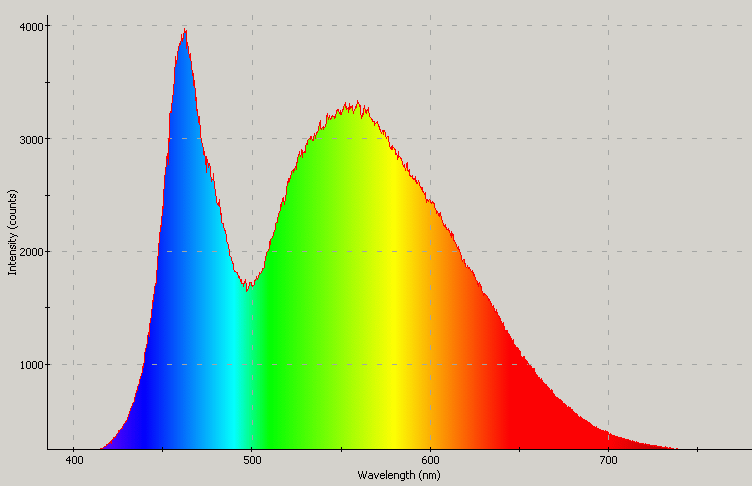 Spectrographic plot