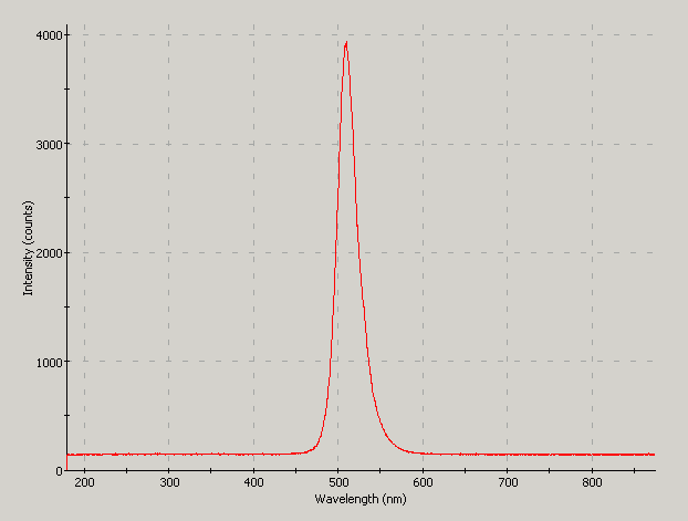 Spectrographic plot